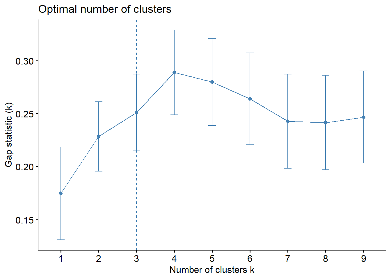 Chapter 4 Clustering | Data Mining