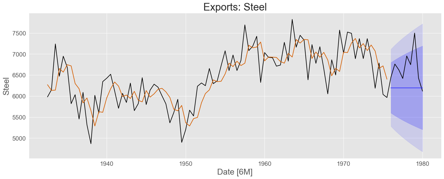 steel exports
