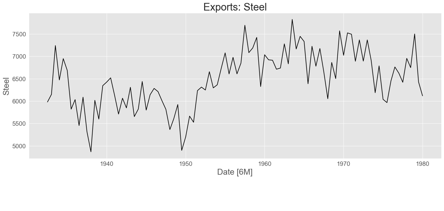 steel exports